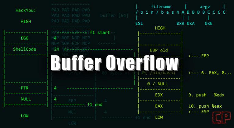 Buffer Overflow – Notes and cheatsheet